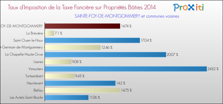 Taux d'imposition de la taxe foncière sur le bati 2014 pour SAINTE-FOY-DE-MONTGOMMERY et les communes proches Comparaison des taux d'imposition de la taxe foncière sur le bati 2014 pour SAINTE-FOY-DE-MONTGOMMERY et les communes voisines