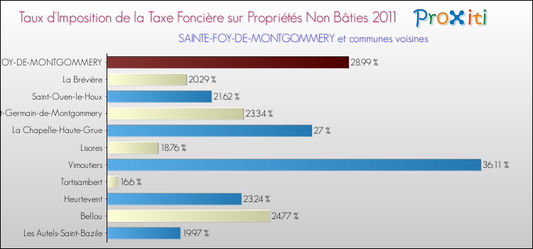 Taux d'imposition de la taxe foncière sur les immeubles et terrains non batis 2011 pour SAINTE-FOY-DE-MONTGOMMERY et les communes proches Comparaison des taux d'imposition de la taxe foncière sur les immeubles et terrains non batis 2011 pour SAINTE-FOY-DE-MONTGOMMERY et les communes voisines