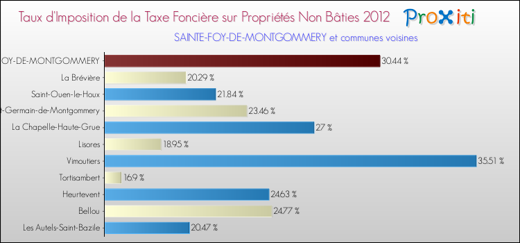 Taux d'imposition de la taxe foncière sur les immeubles et terrains non batis 2012 pour SAINTE-FOY-DE-MONTGOMMERY et les communes proches Comparaison des taux d'imposition de la taxe foncière sur les immeubles et terrains non batis 2012 pour SAINTE-FOY-DE-MONTGOMMERY et les communes voisines