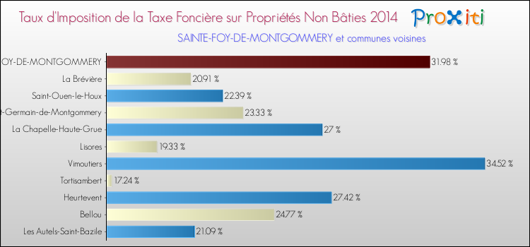 Taux d'imposition de la taxe foncière sur les immeubles et terrains non batis 2014 pour SAINTE-FOY-DE-MONTGOMMERY et les communes proches Comparaison des taux d'imposition de la taxe foncière sur les immeubles et terrains non batis 2014 pour SAINTE-FOY-DE-MONTGOMMERY et les communes voisines