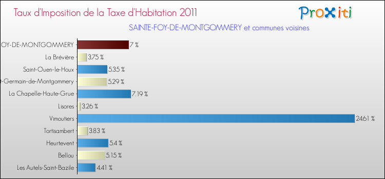 Taux d'imposition de la taxe d'habitation 2011 pour SAINTE-FOY-DE-MONTGOMMERY et les communes proches Comparaison des taux d'imposition de la taxe d'habitation 2011 pour SAINTE-FOY-DE-MONTGOMMERY et les communes voisines