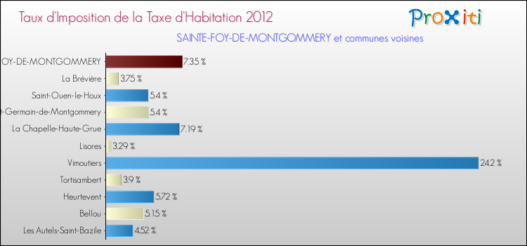 Taux d'imposition de la taxe d'habitation 2012 pour SAINTE-FOY-DE-MONTGOMMERY et les communes proches Comparaison des taux d'imposition de la taxe d'habitation 2012 pour SAINTE-FOY-DE-MONTGOMMERY et les communes voisines