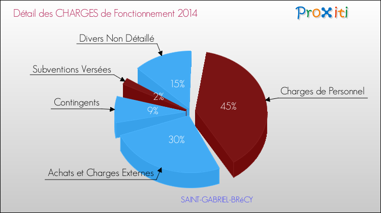 Décomposition des Charges de Fonctionnement 2014 de la commune de SAINT-GABRIEL-BRéCY Charges de Fonctionnement 2014 pour la commune de SAINT-GABRIEL-BRéCY