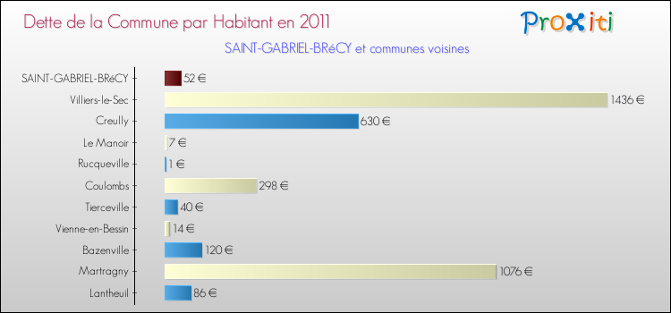 Dette par habitant de la commune en 2011 pour SAINT-GABRIEL-BRéCY et les communes proches Comparaison de la dette par habitant de la commune en 2011 pour SAINT-GABRIEL-BRéCY et les communes voisines