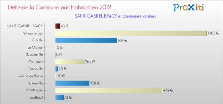Dette par habitant de la commune en 2012 pour SAINT-GABRIEL-BRéCY et les communes proches Comparaison de la dette par habitant de la commune en 2012 pour SAINT-GABRIEL-BRéCY et les communes voisines