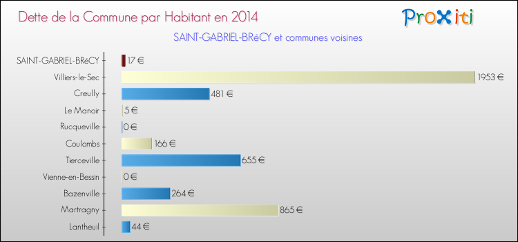 Dette par habitant de la commune en 2014 pour SAINT-GABRIEL-BRéCY et les communes proches Comparaison de la dette par habitant de la commune en 2014 pour SAINT-GABRIEL-BRéCY et les communes voisines