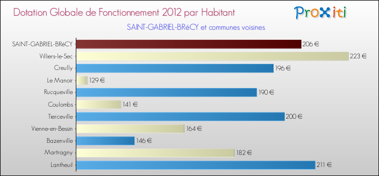 Montant des dotations globales de fonctionnement DGF par Habitant pour SAINT-GABRIEL-BRéCY et les communes proches Comparaison des des dotations globales de fonctionnement DGF par habitant pour SAINT-GABRIEL-BRéCY et les communes voisines