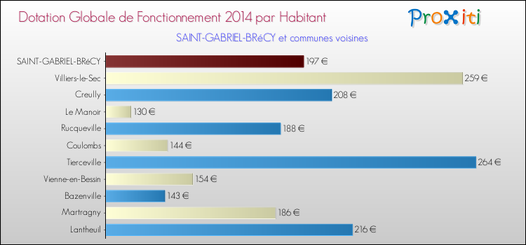 Montant des dotations globales de fonctionnement DGF par Habitant pour SAINT-GABRIEL-BRéCY et les communes proches en 2014. Comparaison des des dotations globales de fonctionnement DGF par habitant pour SAINT-GABRIEL-BRéCY et les communes voisines en 2014.