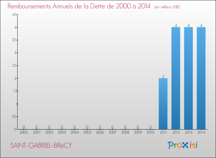 Evolution de l'annuité de la dette pour la commune de SAINT-GABRIEL-BRéCY de 2000 à 2014 Annuités de la dette pour SAINT-GABRIEL-BRéCY de 2000 à 2014