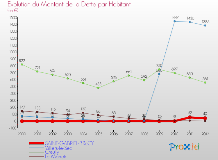 Evolution de la dette par habitant pour la commune de SAINT-GABRIEL-BRéCY et les communes proches de 2000 à 2012 Comparaison de la dette par habitant pour SAINT-GABRIEL-BRéCY et les communes voisines de 2000 à 2012