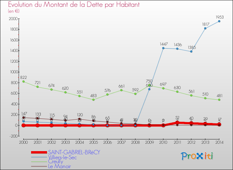 Evolution de la dette par habitant pour la commune de SAINT-GABRIEL-BRéCY et les communes proches de 2000 à 2014 Comparaison de la dette par habitant pour SAINT-GABRIEL-BRéCY et les communes voisines de 2000 à 2014