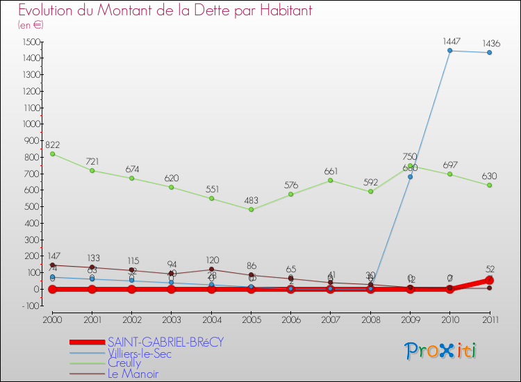 Evolution de la dette par habitant pour la commune de SAINT-GABRIEL-BRéCY et les communes proches Comparaison de la dette par habitant pour SAINT-GABRIEL-BRéCY et les communes voisines