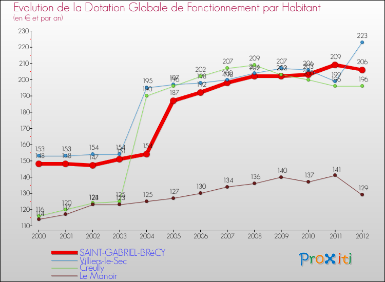Evolution et montant de la dotation globale de fonctionnement par Habitant pour SAINT-GABRIEL-BRéCY et les communes proches Comparaison des dotations globales de fonctionnement par habitant pour SAINT-GABRIEL-BRéCY et les communes voisines