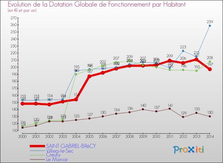 Evolution et montant de la dotation globale de fonctionnement par Habitant pour SAINT-GABRIEL-BRéCY et les communes proches de 2000 à 2014. Comparaison des dotations globales de fonctionnement par habitant pour SAINT-GABRIEL-BRéCY et les communes voisines de 2000 à 2014.