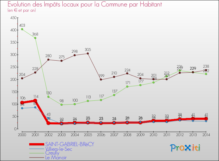 Evolution et montant des impôts locaux par Habitant pour SAINT-GABRIEL-BRéCY et les communes proches de 2000 à 2014 Comparaison des impôts locaux par habitant pour SAINT-GABRIEL-BRéCY et les communes voisines de 2000 à 2014