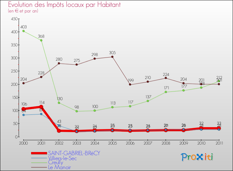 Evolution et montant des impôts locaux par Habitant pour SAINT-GABRIEL-BRéCY et les communes proches Comparaison des impôts locaux par habitant pour SAINT-GABRIEL-BRéCY et les communes voisines