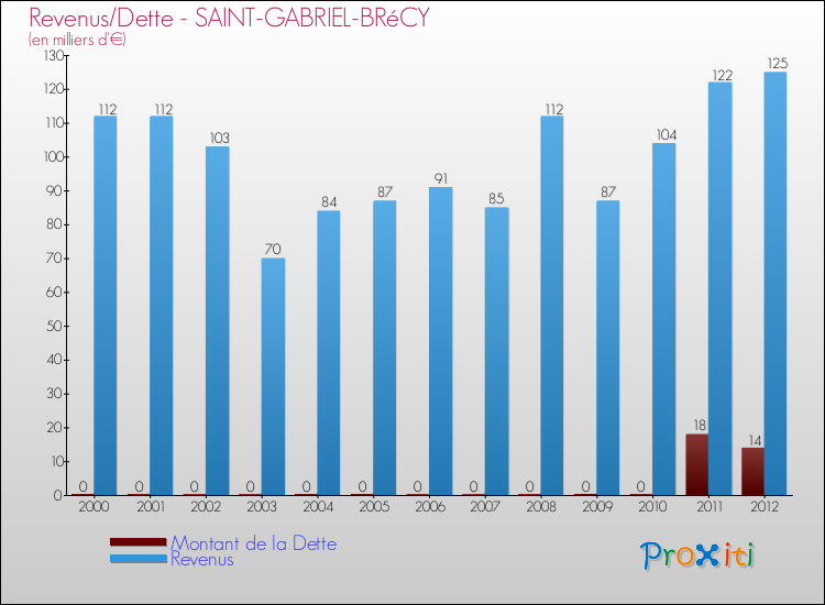 Evolution comparée de la dette et des revenus pour la commune de SAINT-GABRIEL-BRéCY de 2000 à 2012 Comparaison de la dette et des revenus pour SAINT-GABRIEL-BRéCY de 2000 à 2012