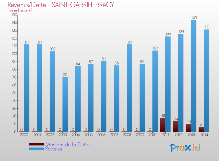 Evolution comparée de la dette et des revenus pour la commune de SAINT-GABRIEL-BRéCY de 2000 à 2014 Comparaison de la dette et des revenus pour SAINT-GABRIEL-BRéCY de 2000 à 2014