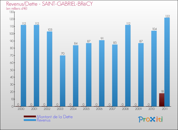 Evolution comparée de la dette et des revenus pour la commune de SAINT-GABRIEL-BRéCY de 2000 à 2011 Comparaison de la dette et des revenus pour SAINT-GABRIEL-BRéCY de 2000 à 2011