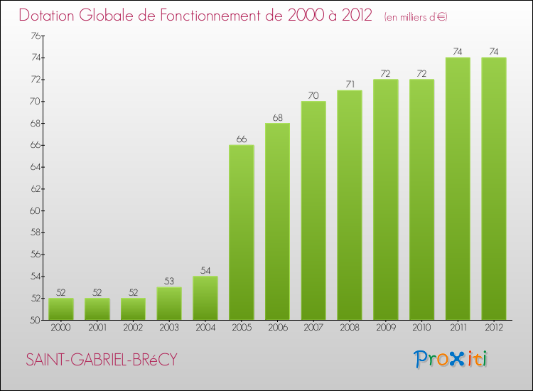 Evolution du montant de la Dotation Globale de Fonctionnement pour la commune de SAINT-GABRIEL-BRéCY de 2000 à 2012 Evolution du montant de la Dotation Globale de Fonctionnement pour SAINT-GABRIEL-BRéCY de 2000 à 2012