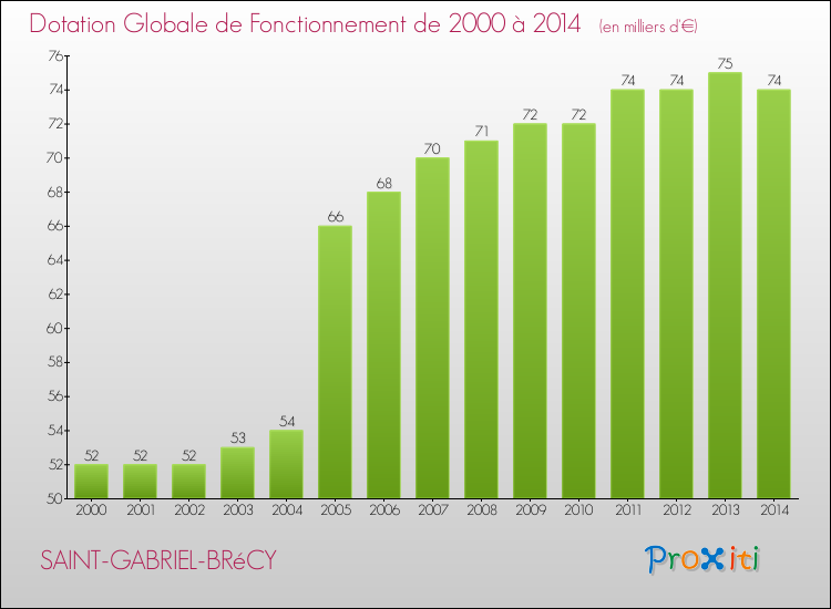 Evolution du montant de la Dotation Globale de Fonctionnement pour la commune de SAINT-GABRIEL-BRéCY de 2000 à 2014 Evolution du montant de la Dotation Globale de Fonctionnement pour SAINT-GABRIEL-BRéCY de 2000 à 2014