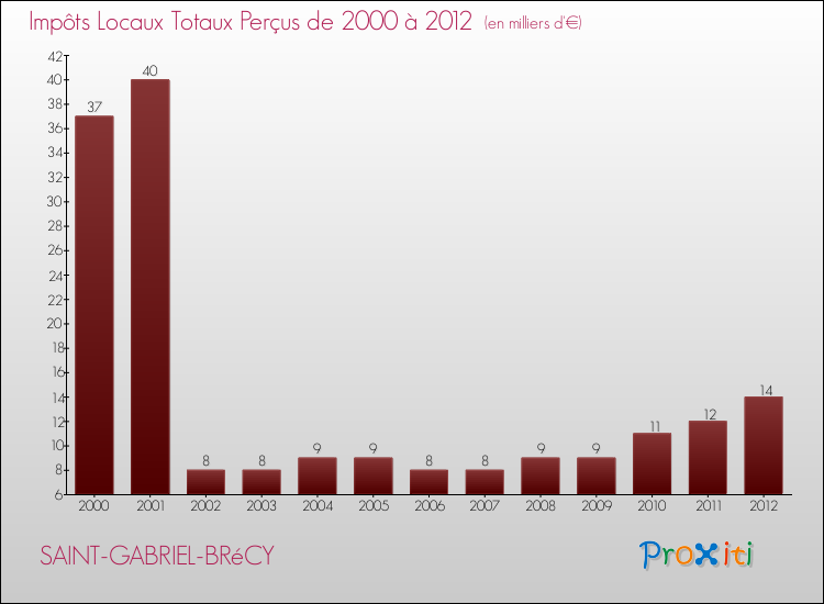 Evolution des Impôts Locaux pour la commune de SAINT-GABRIEL-BRéCY de 2000 à 2012 Evolution des Impôts Locaux pour SAINT-GABRIEL-BRéCY de 2000 à 2012