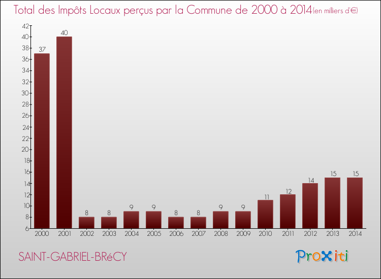 Evolution des Impôts Locaux pour la commune de SAINT-GABRIEL-BRéCY de 2000 à 2014 Evolution des Impôts Locaux pour SAINT-GABRIEL-BRéCY de 2000 à 2014