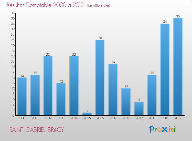 Evolution du résultat comptable pour la commune de SAINT-GABRIEL-BRéCY de 2000 à 2012 Evolution du résultat comptable pour SAINT-GABRIEL-BRéCY de 2000 à 2012