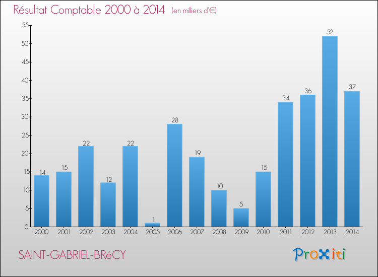 Evolution du résultat comptable pour la commune de SAINT-GABRIEL-BRéCY de 2000 à 2014 Evolution du résultat comptable pour SAINT-GABRIEL-BRéCY de 2000 à 2014