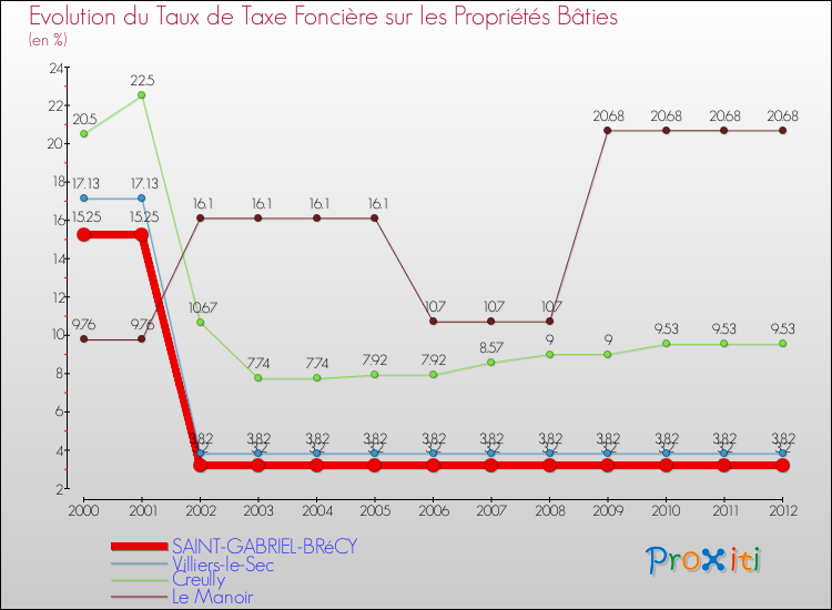 Evolution du taux de la taxe foncière sur le bati pour SAINT-GABRIEL-BRéCY et les communes proches de 2000 à 2012 Comparaison des taux de taxe foncière sur le bati pour SAINT-GABRIEL-BRéCY et les communes voisines de 2000 à 2012
