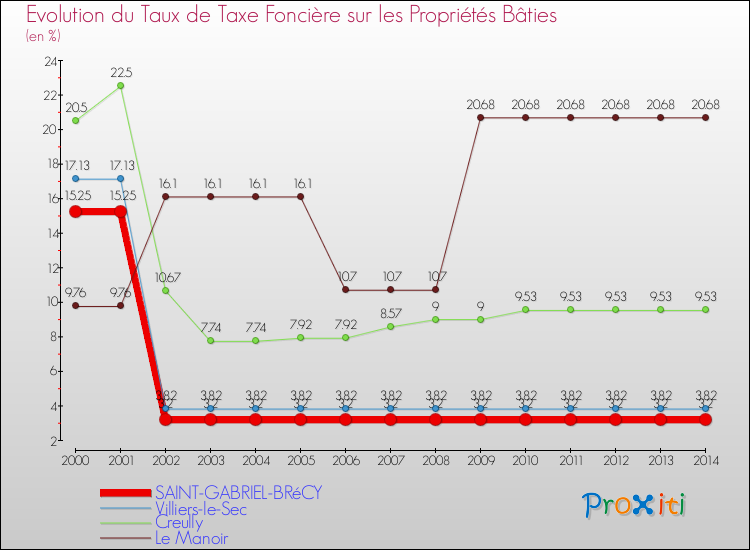Evolution du taux de la taxe foncière sur le bati pour SAINT-GABRIEL-BRéCY et les communes proches de 2000 à 2014 Comparaison des taux de taxe foncière sur le bati pour SAINT-GABRIEL-BRéCY et les communes voisines de 2000 à 2014