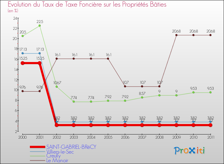 Evolution du taux de la taxe foncière sur le bati pour SAINT-GABRIEL-BRéCY et les communes proches Comparaison des taux de taxe foncière sur le bati pour SAINT-GABRIEL-BRéCY et les communes voisines