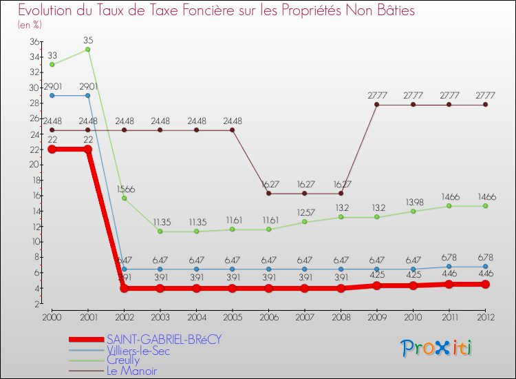 Evolution du taux de la taxe foncière sur les immeubles et terrains non batis pour SAINT-GABRIEL-BRéCY et les communes proches de 2000 à 2012 Comparaison des taux de la taxe foncière sur les immeubles et terrains non batis pour SAINT-GABRIEL-BRéCY et les communes voisines de 2000 à 2012