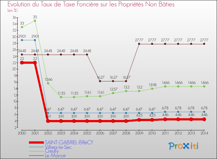 Evolution du taux de la taxe foncière sur les immeubles et terrains non batis pour SAINT-GABRIEL-BRéCY et les communes proches de 2000 à 2014 Comparaison des taux de la taxe foncière sur les immeubles et terrains non batis pour SAINT-GABRIEL-BRéCY et les communes voisines de 2000 à 2014