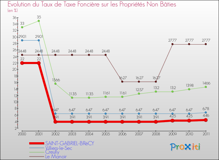 Evolution du taux de la taxe foncière sur les immeubles et terrains non batis pour SAINT-GABRIEL-BRéCY et les communes proches Comparaison des taux de la taxe foncière sur les immeubles et terrains non batis pour SAINT-GABRIEL-BRéCY et les communes voisines