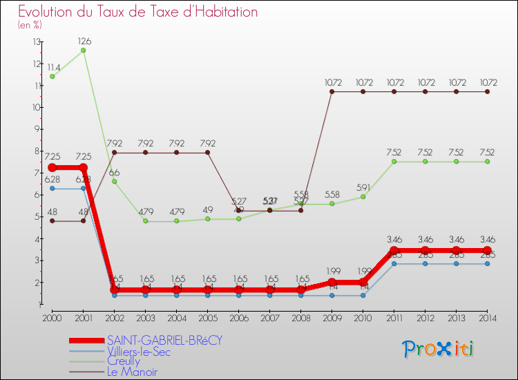 Evolution du taux de la taxe d'habitation pour SAINT-GABRIEL-BRéCY et les communes proches de 2000 à 2014 Comparaison des taux de la taxe d'habitation pour SAINT-GABRIEL-BRéCY et les communes voisines de 2000 à 2014