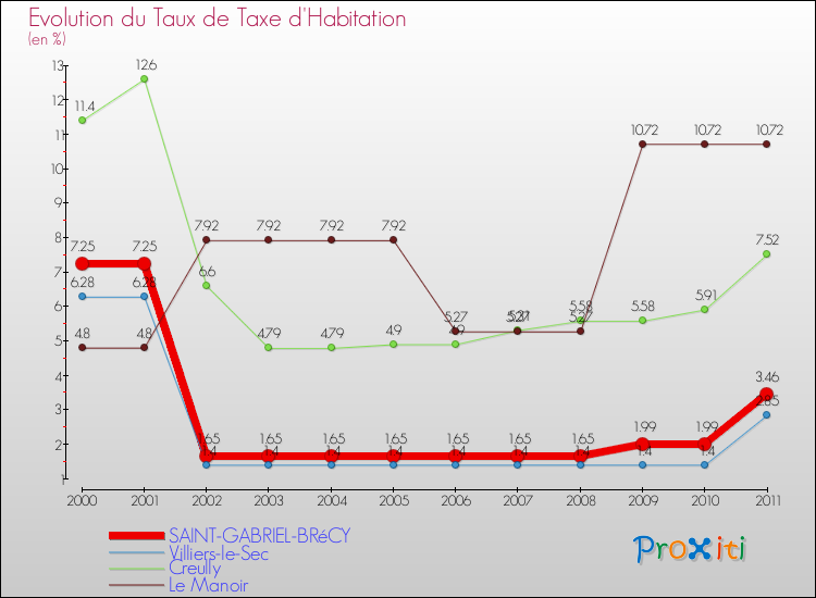 Evolution du taux de la taxe d'habitation pour SAINT-GABRIEL-BRéCY et les communes proches Comparaison des taux de la taxe d'habitation pour SAINT-GABRIEL-BRéCY et les communes voisines