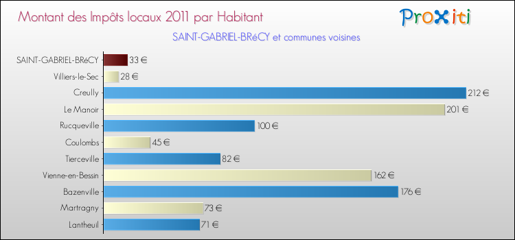 Montant des impôts locaux par Habitant pour SAINT-GABRIEL-BRéCY et les communes proches Comparaison des impôts locaux par habitant pour SAINT-GABRIEL-BRéCY et les communes voisines