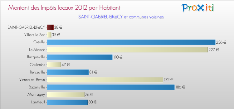 Montant des impôts locaux par Habitant pour SAINT-GABRIEL-BRéCY et les communes proches Comparaison des impôts locaux par habitant pour SAINT-GABRIEL-BRéCY et les communes voisines