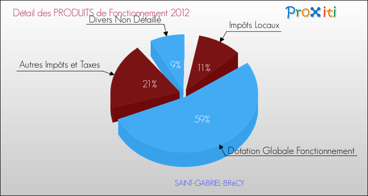 Décomposition du Budget de Fonctionnement 2012 de la commune de SAINT-GABRIEL-BRéCY Budget de Fonctionnement 2012 pour la commune de SAINT-GABRIEL-BRéCY