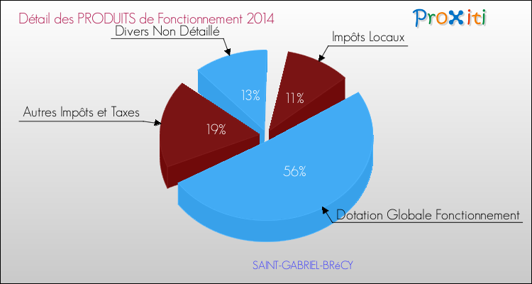 Décomposition du Budget de Fonctionnement 2014 de la commune de SAINT-GABRIEL-BRéCY Budget de Fonctionnement 2014 pour la commune de SAINT-GABRIEL-BRéCY