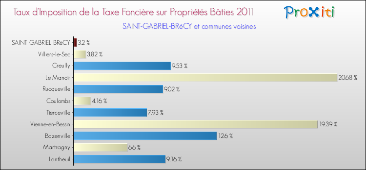 Taux d'imposition de la taxe foncière sur le bati 2011 pour SAINT-GABRIEL-BRéCY et les communes proches Comparaison des taux d'imposition de la taxe foncière sur le bati 2011 pour SAINT-GABRIEL-BRéCY et les communes voisines