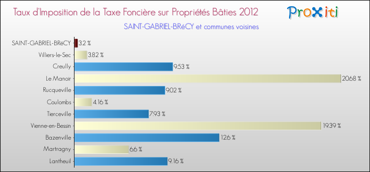 Taux d'imposition de la taxe foncière sur le bati 2012 pour SAINT-GABRIEL-BRéCY et les communes proches Comparaison des taux d'imposition de la taxe foncière sur le bati 2012 pour SAINT-GABRIEL-BRéCY et les communes voisines