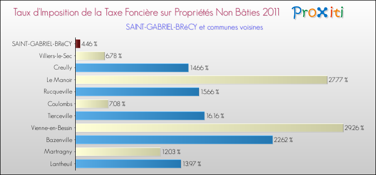 Taux d'imposition de la taxe foncière sur les immeubles et terrains non batis 2011 pour SAINT-GABRIEL-BRéCY et les communes proches Comparaison des taux d'imposition de la taxe foncière sur les immeubles et terrains non batis 2011 pour SAINT-GABRIEL-BRéCY et les communes voisines