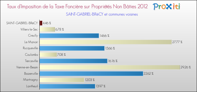 Taux d'imposition de la taxe foncière sur les immeubles et terrains non batis 2012 pour SAINT-GABRIEL-BRéCY et les communes proches Comparaison des taux d'imposition de la taxe foncière sur les immeubles et terrains non batis 2012 pour SAINT-GABRIEL-BRéCY et les communes voisines