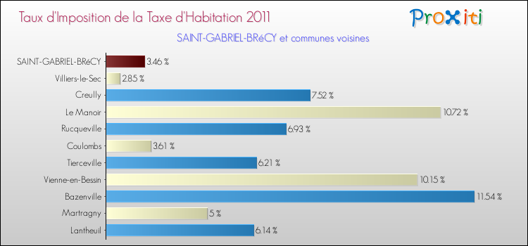 Taux d'imposition de la taxe d'habitation 2011 pour SAINT-GABRIEL-BRéCY et les communes proches Comparaison des taux d'imposition de la taxe d'habitation 2011 pour SAINT-GABRIEL-BRéCY et les communes voisines