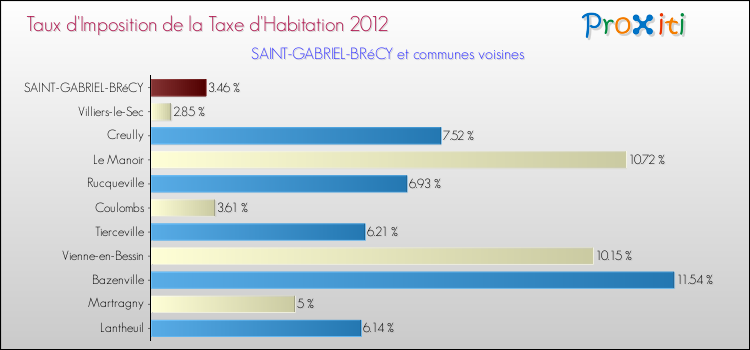 Taux d'imposition de la taxe d'habitation 2012 pour SAINT-GABRIEL-BRéCY et les communes proches Comparaison des taux d'imposition de la taxe d'habitation 2012 pour SAINT-GABRIEL-BRéCY et les communes voisines
