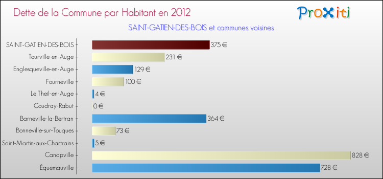 Dette par habitant de la commune en 2012 pour SAINT-GATIEN-DES-BOIS et les communes proches Comparaison de la dette par habitant de la commune en 2012 pour SAINT-GATIEN-DES-BOIS et les communes voisines