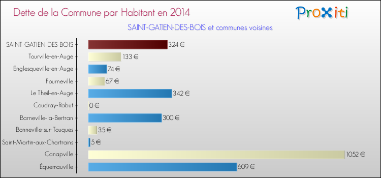Dette par habitant de la commune en 2014 pour SAINT-GATIEN-DES-BOIS et les communes proches Comparaison de la dette par habitant de la commune en 2014 pour SAINT-GATIEN-DES-BOIS et les communes voisines