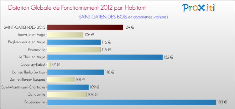 Montant des dotations globales de fonctionnement DGF par Habitant pour SAINT-GATIEN-DES-BOIS et les communes proches Comparaison des des dotations globales de fonctionnement DGF par habitant pour SAINT-GATIEN-DES-BOIS et les communes voisines